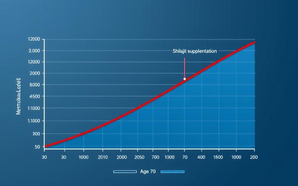 Graph showing testosterone decline in males over 40 with Shilajit supplementation effect